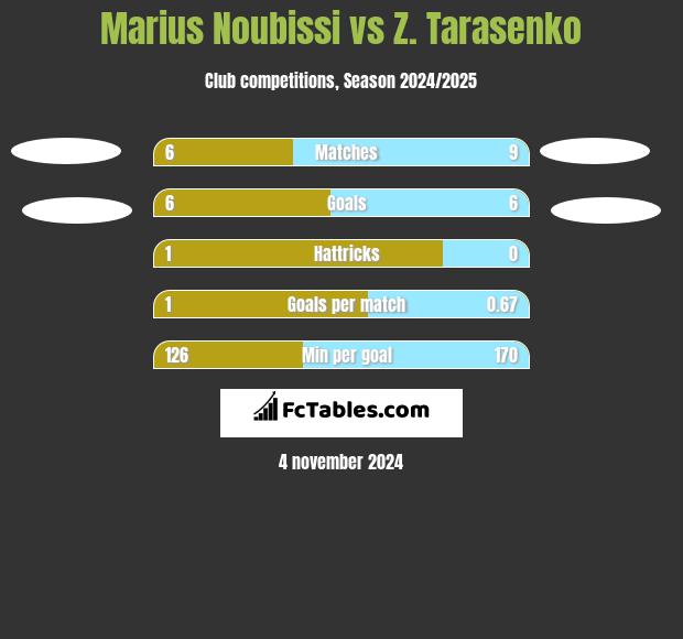 Marius Noubissi vs Z. Tarasenko h2h player stats