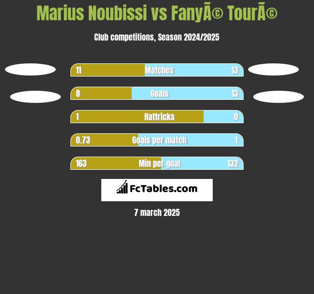 Marius Noubissi vs FanyÃ© TourÃ© h2h player stats