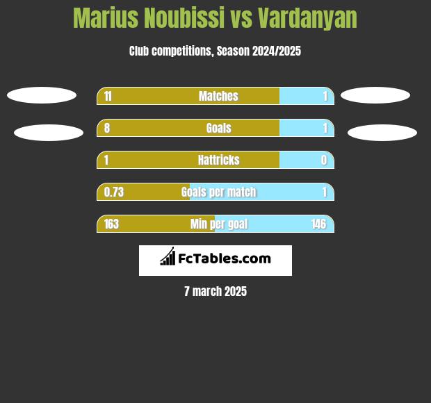 Marius Noubissi vs Vardanyan h2h player stats