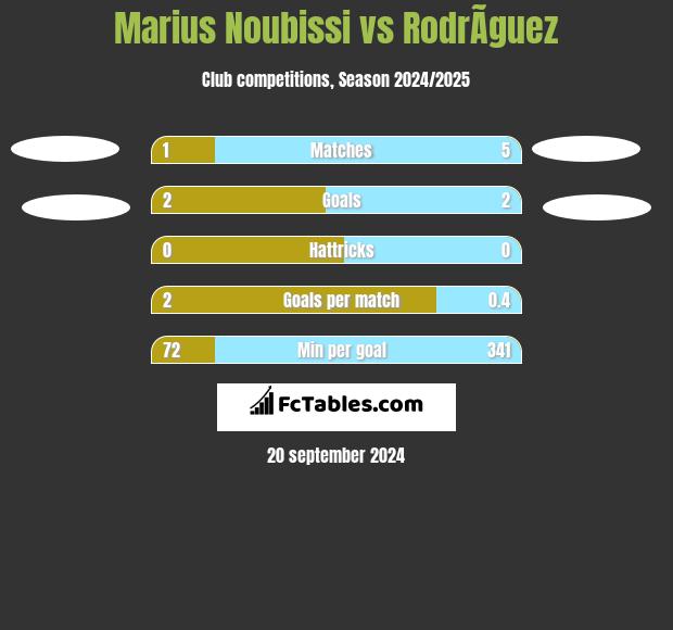 Marius Noubissi vs RodrÃ­guez h2h player stats