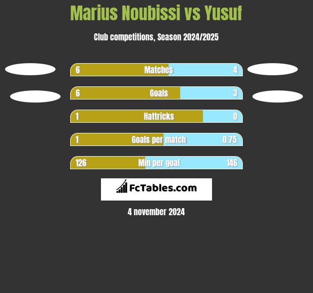 Marius Noubissi vs Yusuf h2h player stats