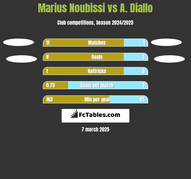 Marius Noubissi vs A. Diallo h2h player stats