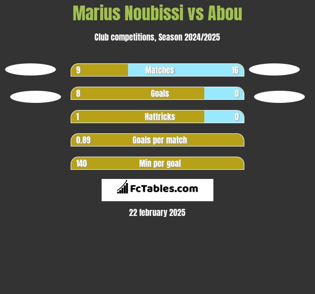 Marius Noubissi vs Abou h2h player stats