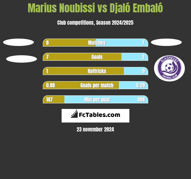 Marius Noubissi vs Djaló Embaló h2h player stats