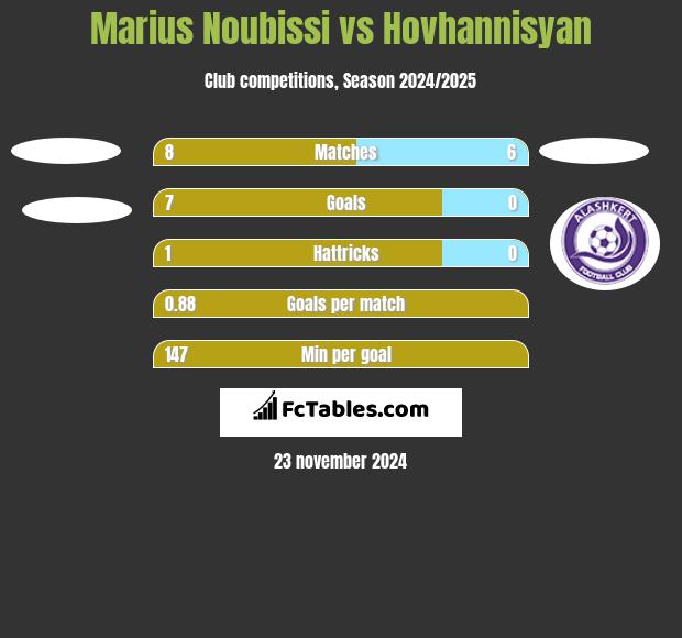 Marius Noubissi vs Hovhannisyan h2h player stats