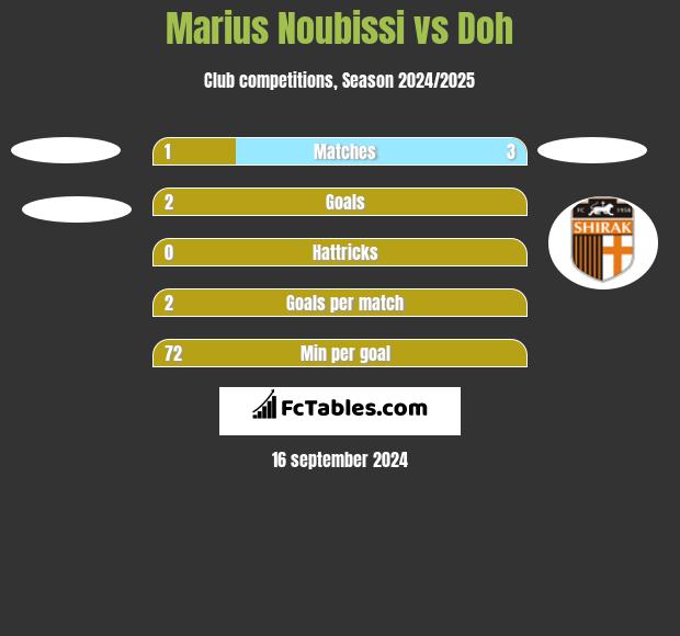 Marius Noubissi vs Doh h2h player stats