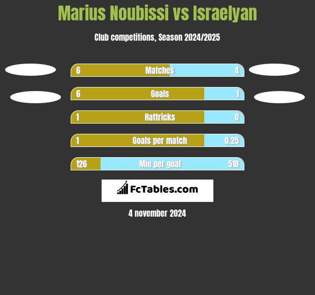 Marius Noubissi vs Israelyan h2h player stats