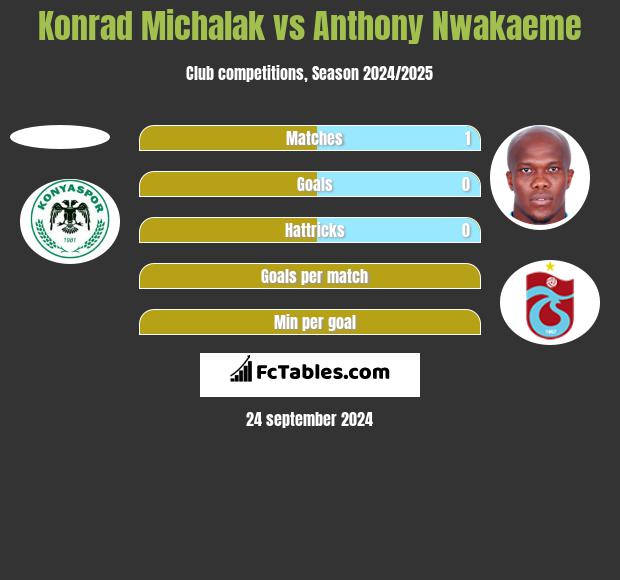 Konrad Michalak vs Anthony Nwakaeme h2h player stats