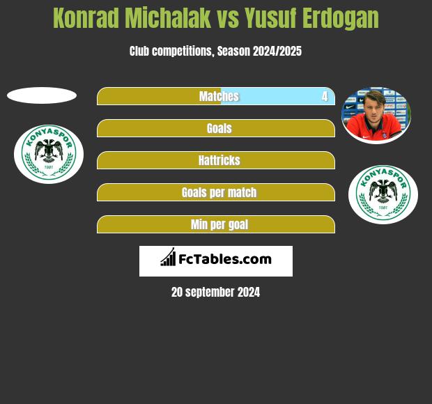 Konrad Michalak vs Yusuf Erdogan h2h player stats