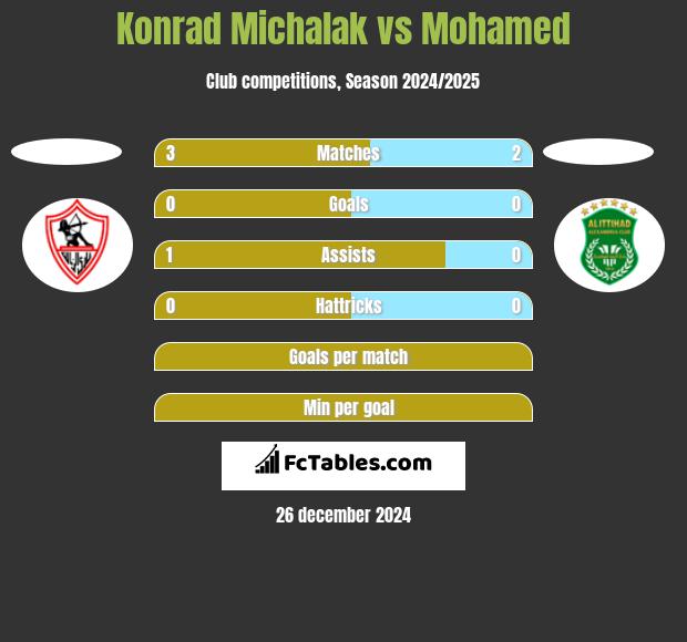 Konrad Michalak vs Mohamed h2h player stats