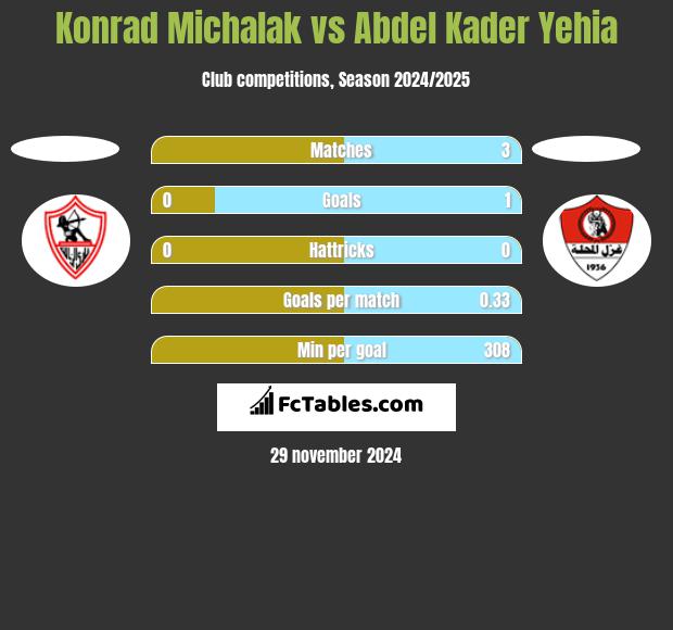 Konrad Michalak vs Abdel Kader Yehia h2h player stats