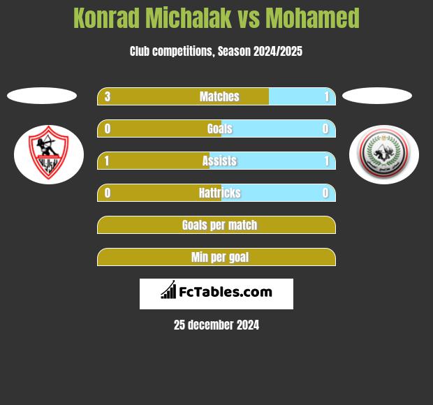 Konrad Michalak vs Mohamed h2h player stats