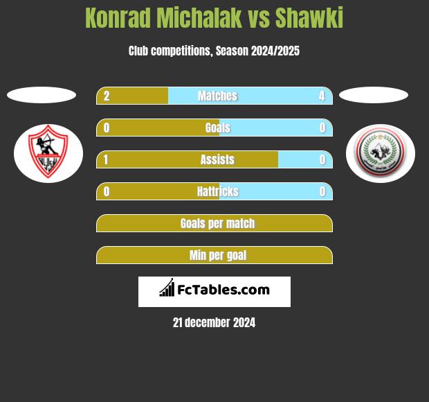 Konrad Michalak vs Shawki h2h player stats