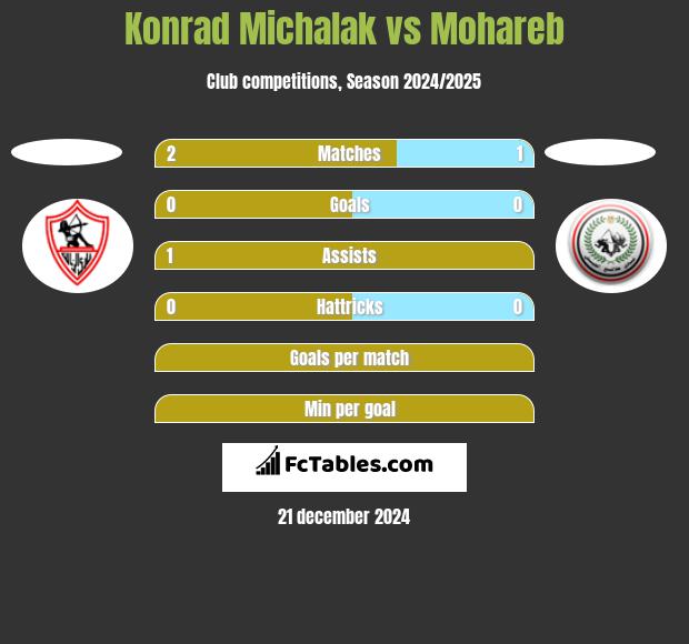 Konrad Michalak vs Mohareb h2h player stats