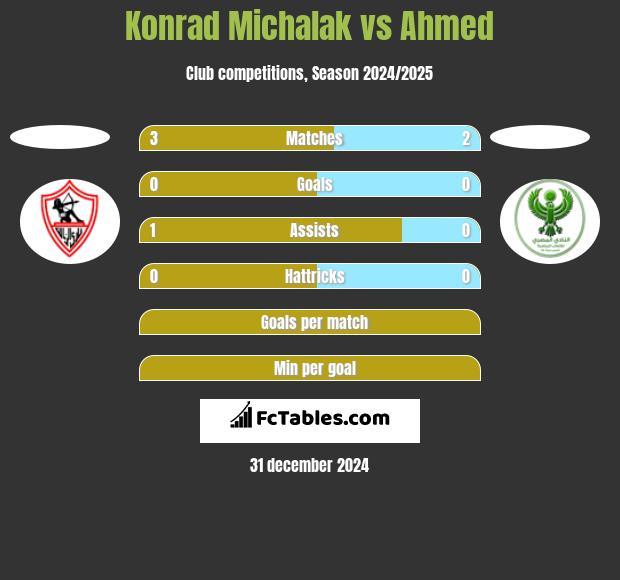 Konrad Michalak vs Ahmed h2h player stats