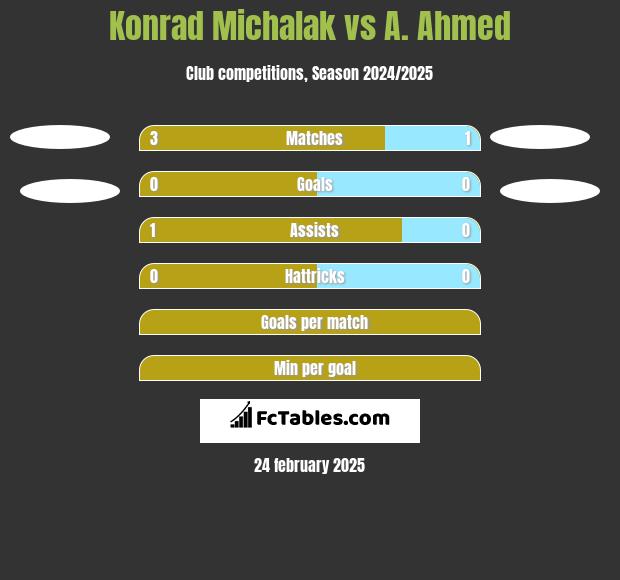 Konrad Michalak vs A. Ahmed h2h player stats