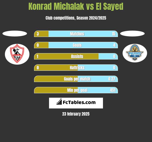 Konrad Michalak vs El Sayed h2h player stats