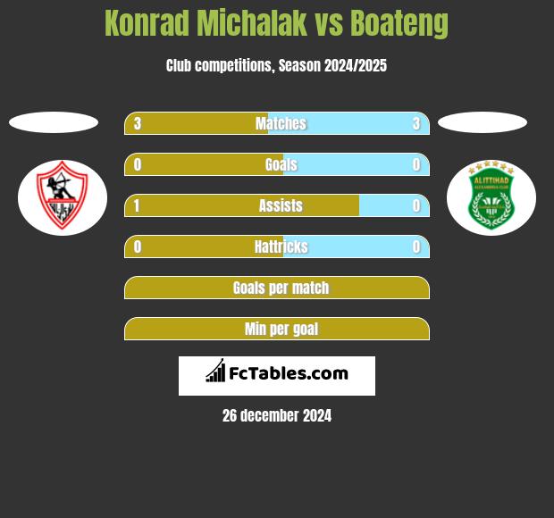 Konrad Michalak vs Boateng h2h player stats