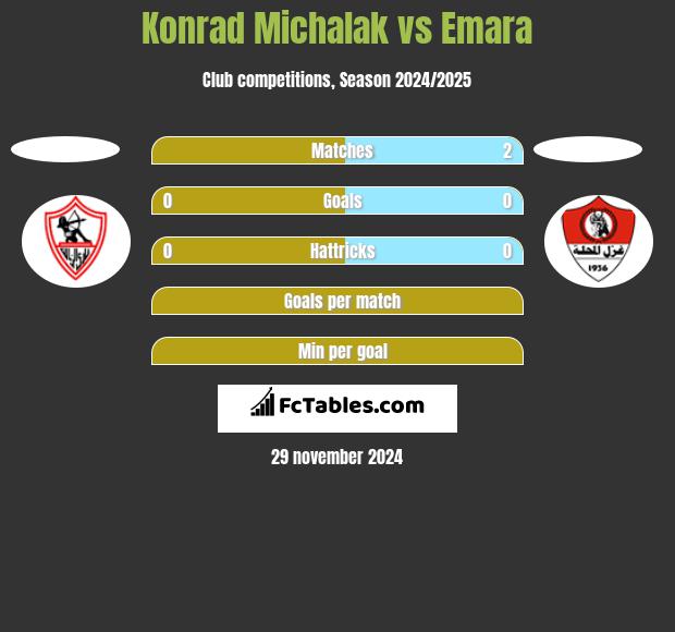 Konrad Michalak vs Emara h2h player stats