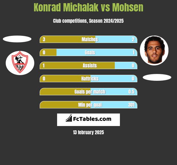 Konrad Michalak vs Mohsen h2h player stats