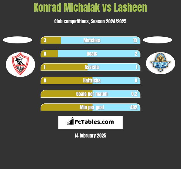 Konrad Michalak vs Lasheen h2h player stats