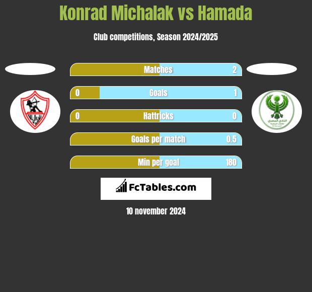 Konrad Michalak vs Hamada h2h player stats