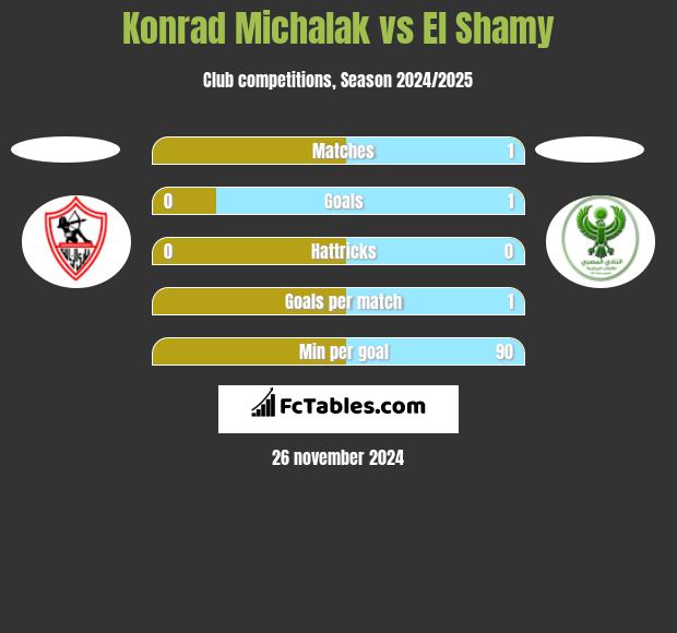 Konrad Michalak vs El Shamy h2h player stats