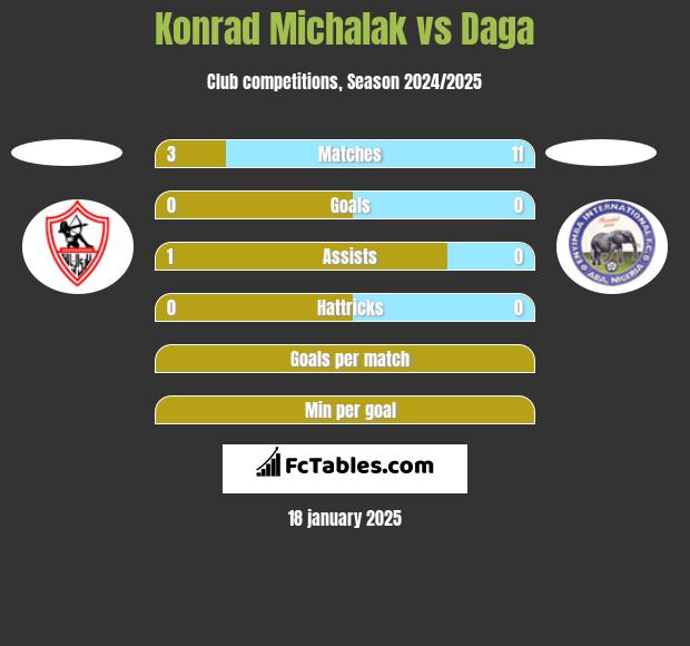 Konrad Michalak vs Daga h2h player stats