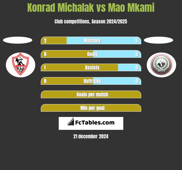 Konrad Michalak vs Mao Mkami h2h player stats