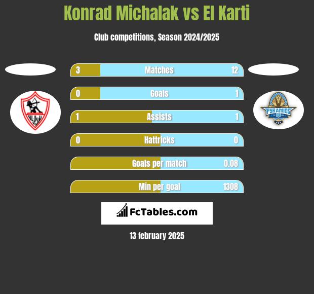 Konrad Michalak vs El Karti h2h player stats