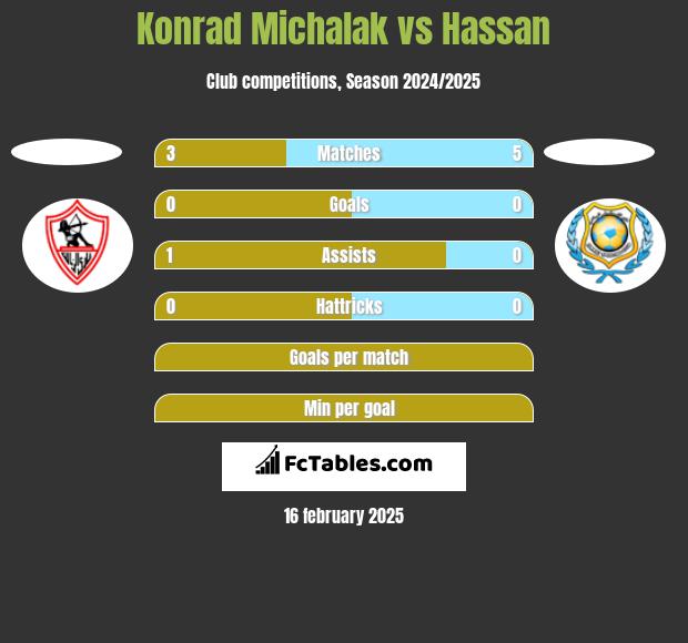 Konrad Michalak vs Hassan h2h player stats