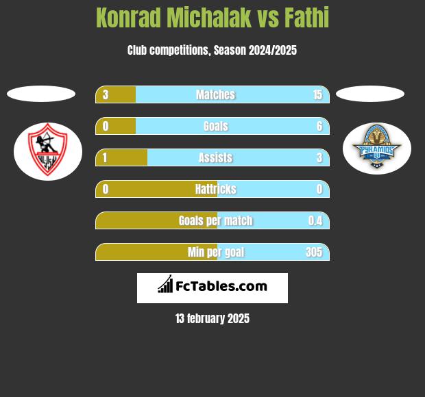 Konrad Michalak vs Fathi h2h player stats