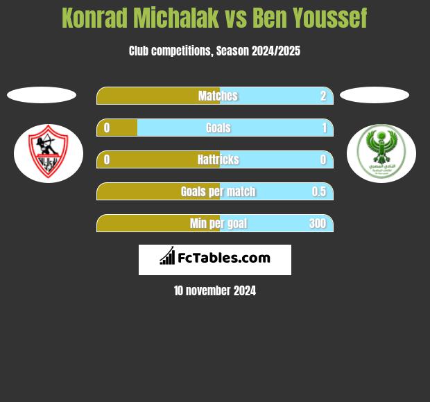 Konrad Michalak vs Ben Youssef h2h player stats