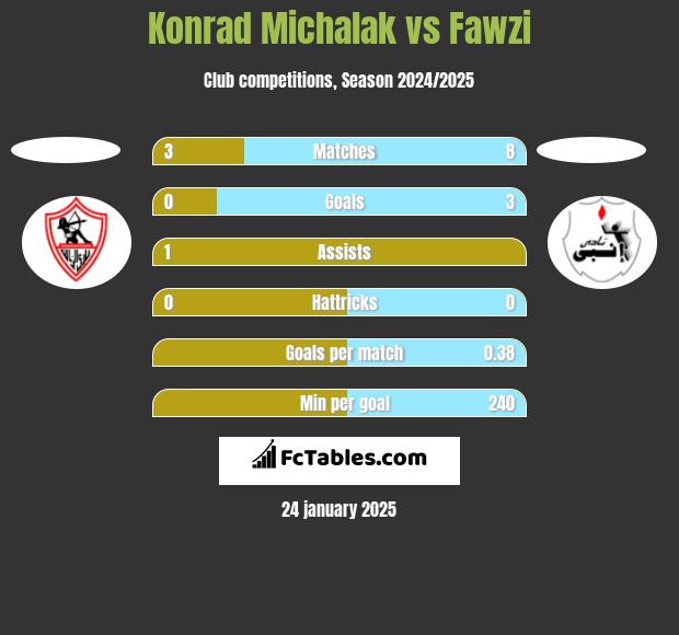 Konrad Michalak vs Fawzi h2h player stats