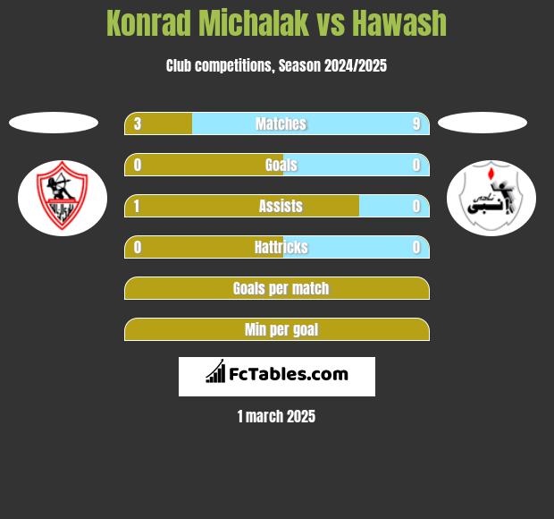 Konrad Michalak vs Hawash h2h player stats