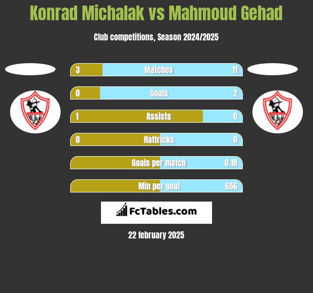 Konrad Michalak vs Mahmoud Gehad h2h player stats