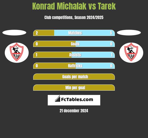 Konrad Michalak vs Tarek h2h player stats