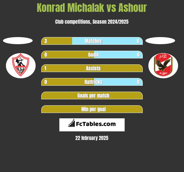 Konrad Michalak vs Ashour h2h player stats