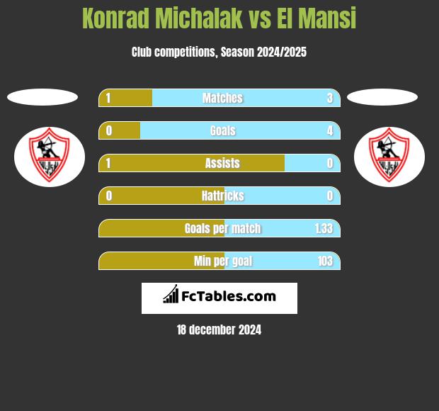 Konrad Michalak vs El Mansi h2h player stats