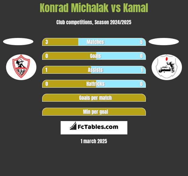 Konrad Michalak vs Kamal h2h player stats