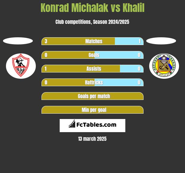 Konrad Michalak vs Khalil h2h player stats