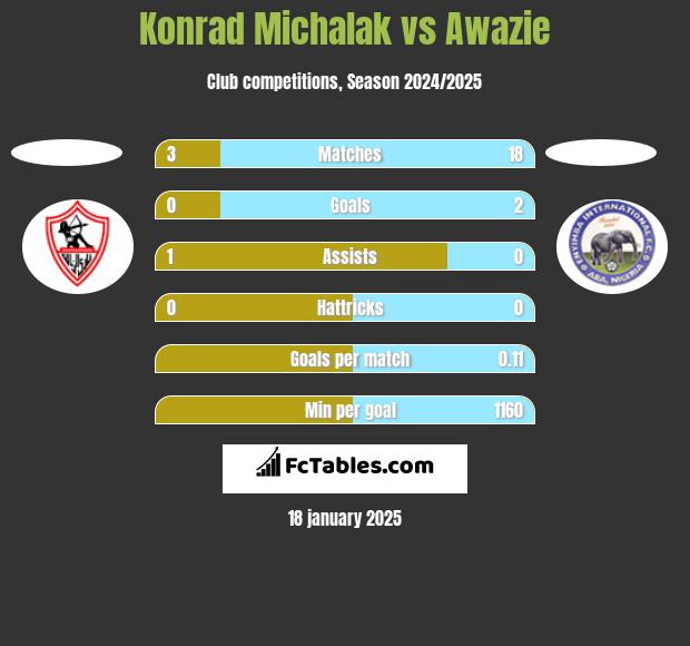 Konrad Michalak vs Awazie h2h player stats