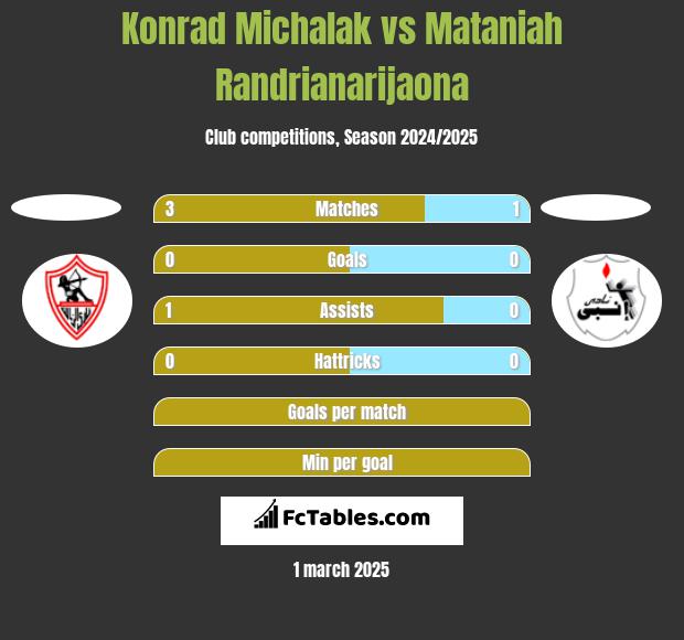 Konrad Michalak vs Mataniah Randrianarijaona h2h player stats