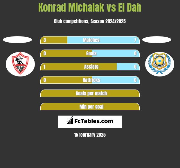 Konrad Michalak vs El Dah h2h player stats