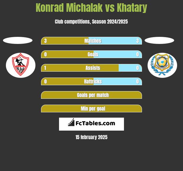 Konrad Michalak vs Khatary h2h player stats