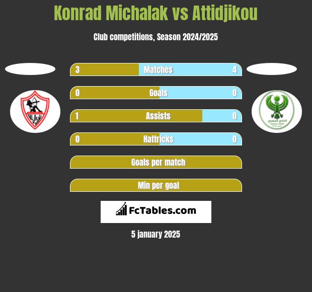 Konrad Michalak vs Attidjikou h2h player stats