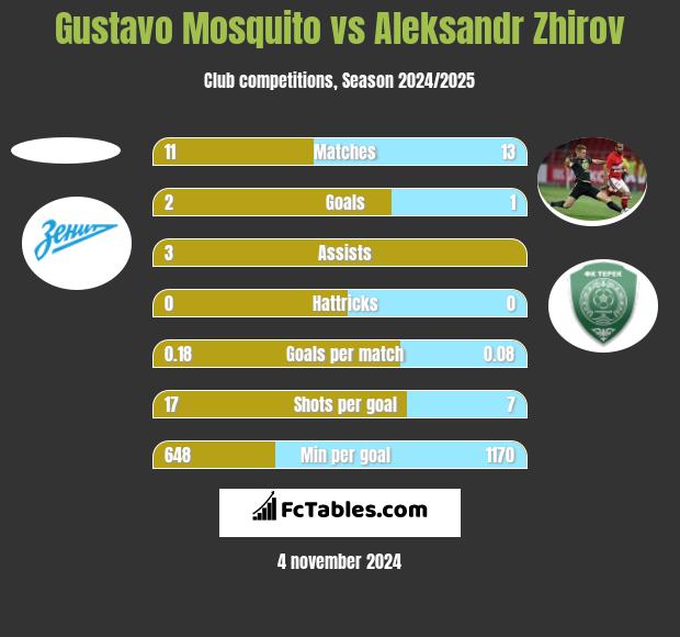 Gustavo Mosquito vs Aleksandr Zhirov h2h player stats