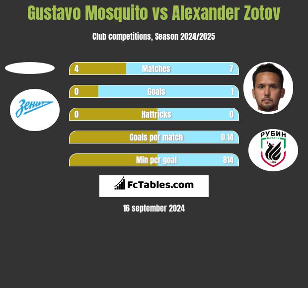 Gustavo Mosquito vs Alexander Zotov h2h player stats