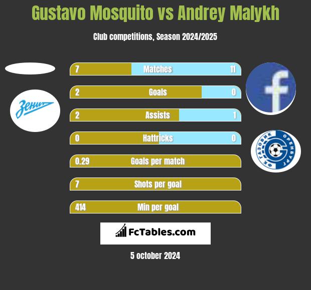 Gustavo Mosquito vs Andrey Malykh h2h player stats