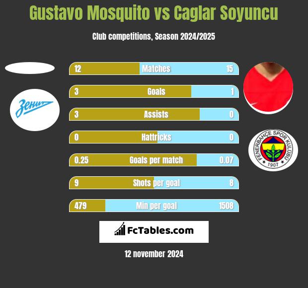 Gustavo Mosquito vs Caglar Soyuncu h2h player stats